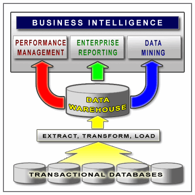 bi services